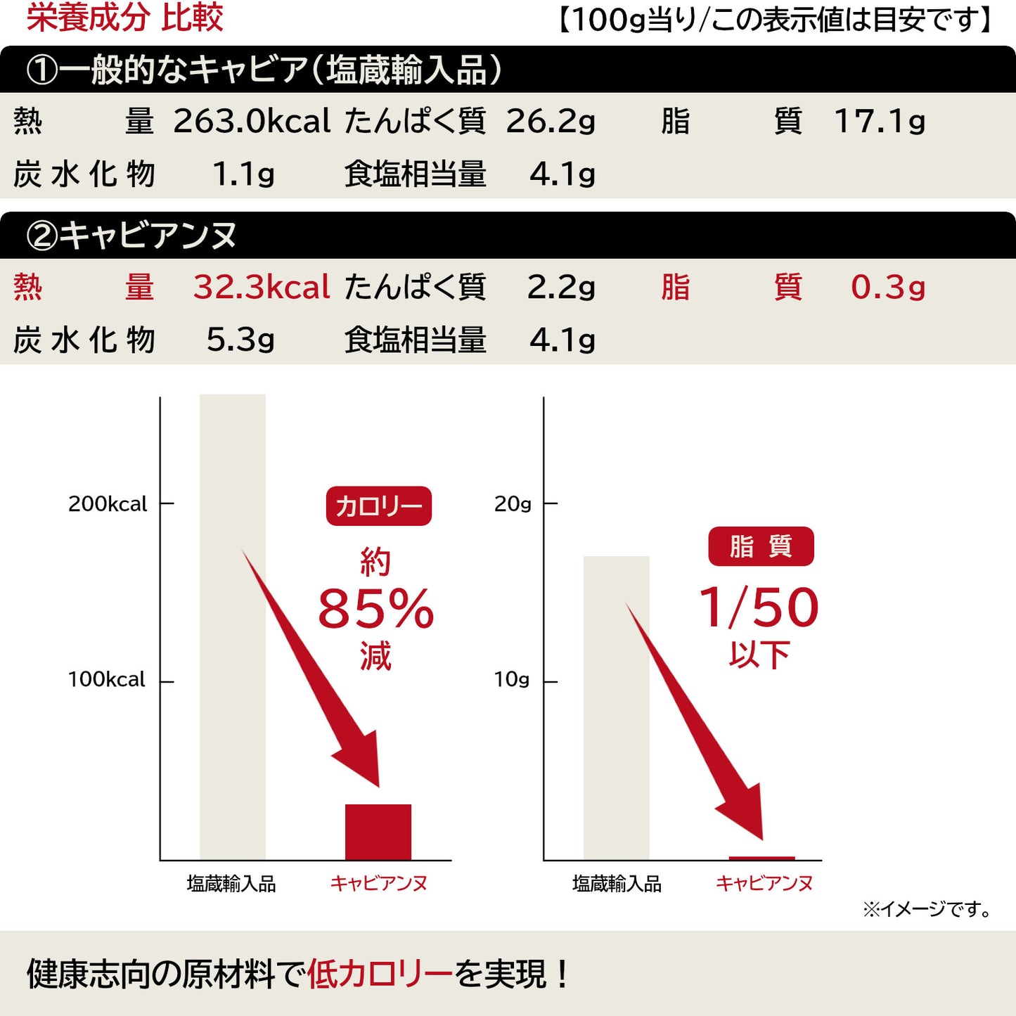 本物のキャビアに比べ、カロリーと脂質が少ないことを示すグラフイメージです。