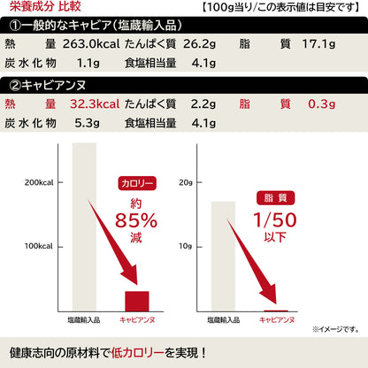 本物のキャビアに比べ、カロリーと脂質が少ないことを示すグラフイメージです。
